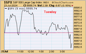 TSP Talk - The rotation is still in play as Mag 7 earnings disappoint ...