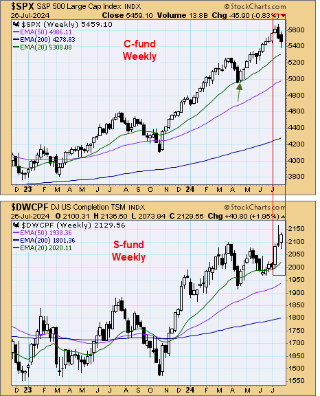 TSP Talk - Can the great rotation continue during this busy week? | TSP ...