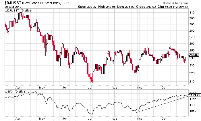 Buy and Hold vs. Trading-steelindex-png