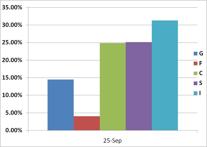 TSP Withdrawal Plans-allocation-fund-~-2009-chart-1-jpg