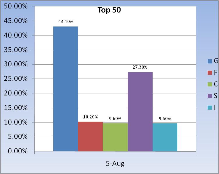 Frizz B Account-2010-fund-allocation-~-top-50-chart-3-jpg