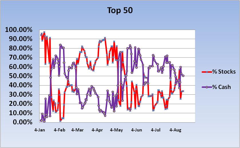 Job Market News-2010-cash-stock-exp-~-top-50-chart-1-jpg