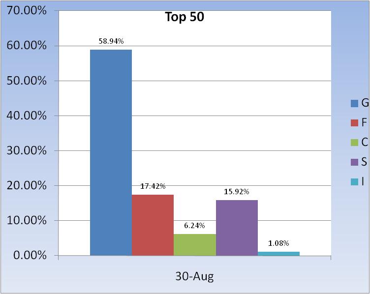 I'm in-2010-fund-allocation-~-top-50-chart-3-jpg