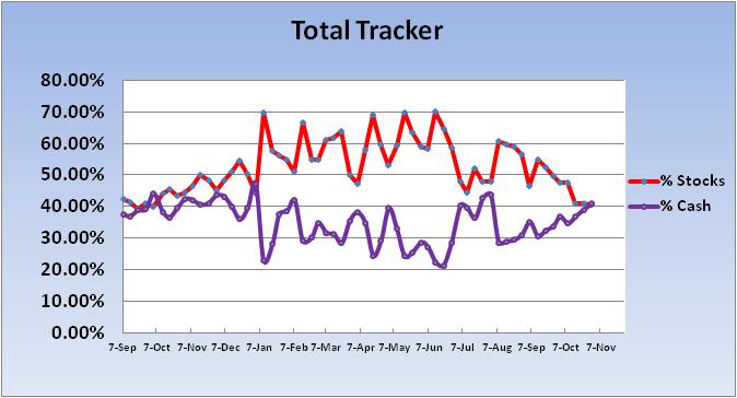 s fund-2011-cash-stock-total-tracker-chart-1-jpg