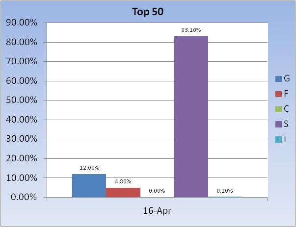 Let someone manage your own money???-top-50-fund-allocation-jpg