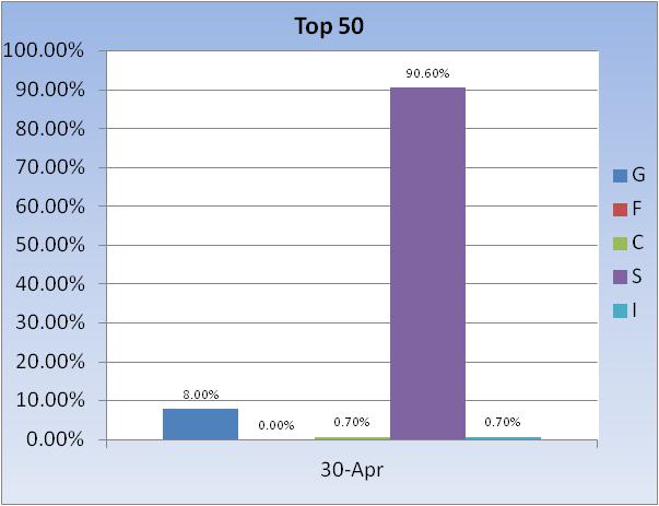 Let someone manage your own money???-top-50-fund-allocation-jpg