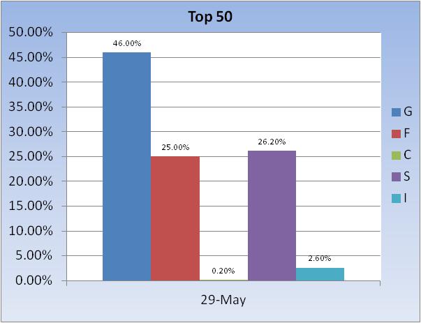 Frizz B Account Talk-fund-allocation-~-top-50-chart-3-jpg