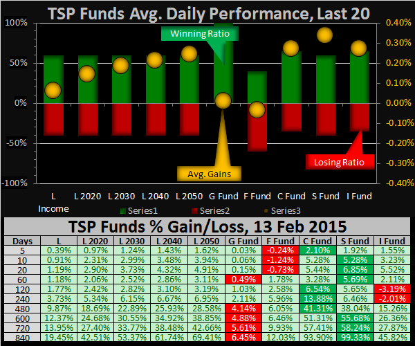 2004 YTD TSP performance-2015-02-15-tsp-png