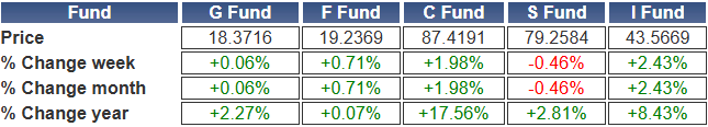 TSP Talk Weekly Wrap Up - The C-fund is Now the Most Held TSP Fund. | TSP Talk Forums